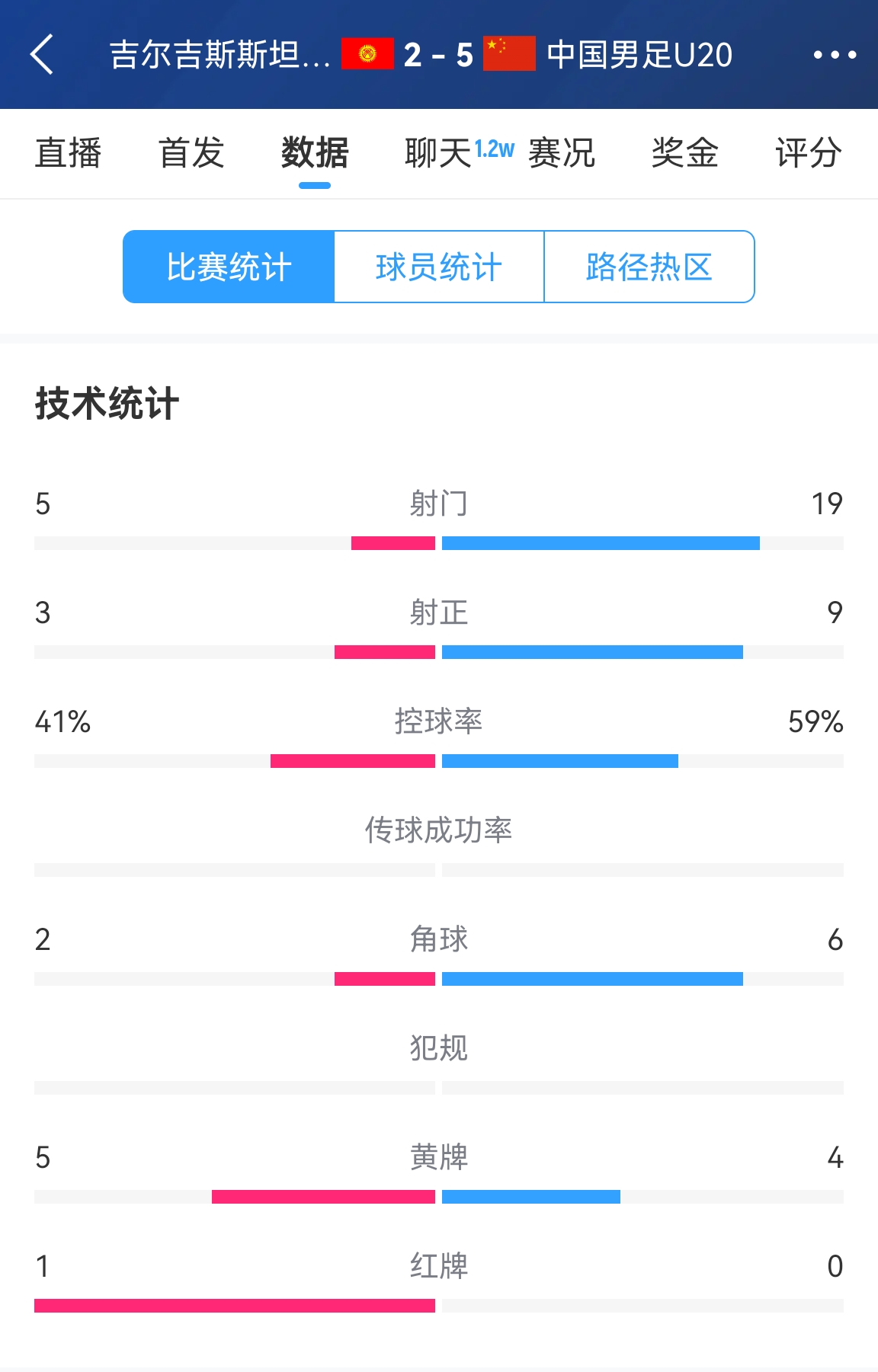 碾压！国青5比2吉尔吉斯斯坦数据：控球率59%-41%，射门19-5